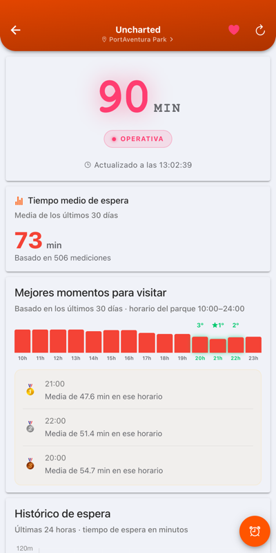 Detalle de una atracción con histórico de espera y mejores momentos en WaitDrop